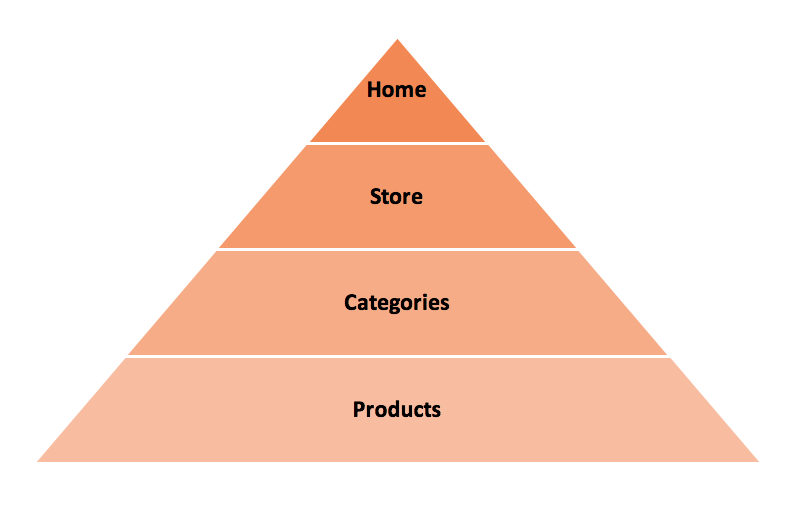 Model eCommerce site structure