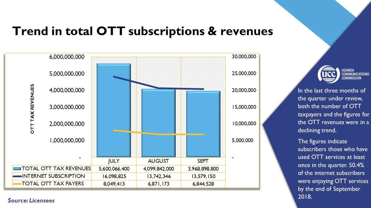 OTT trend in revenue